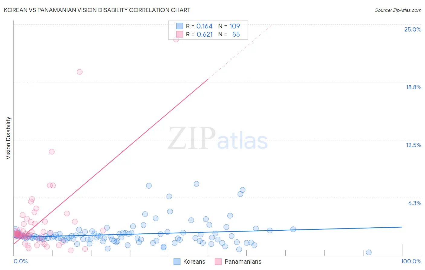 Korean vs Panamanian Vision Disability