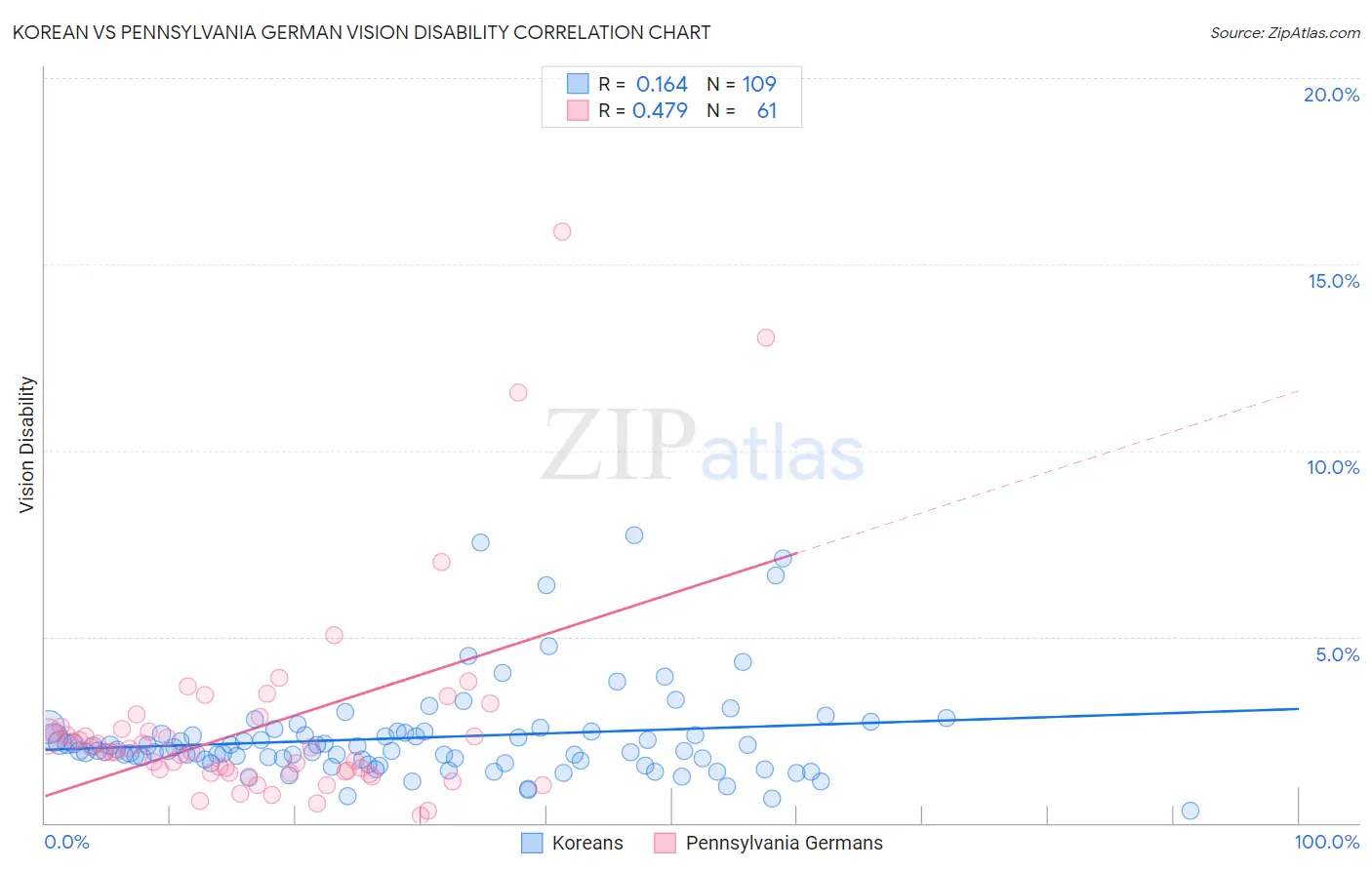 Korean vs Pennsylvania German Vision Disability