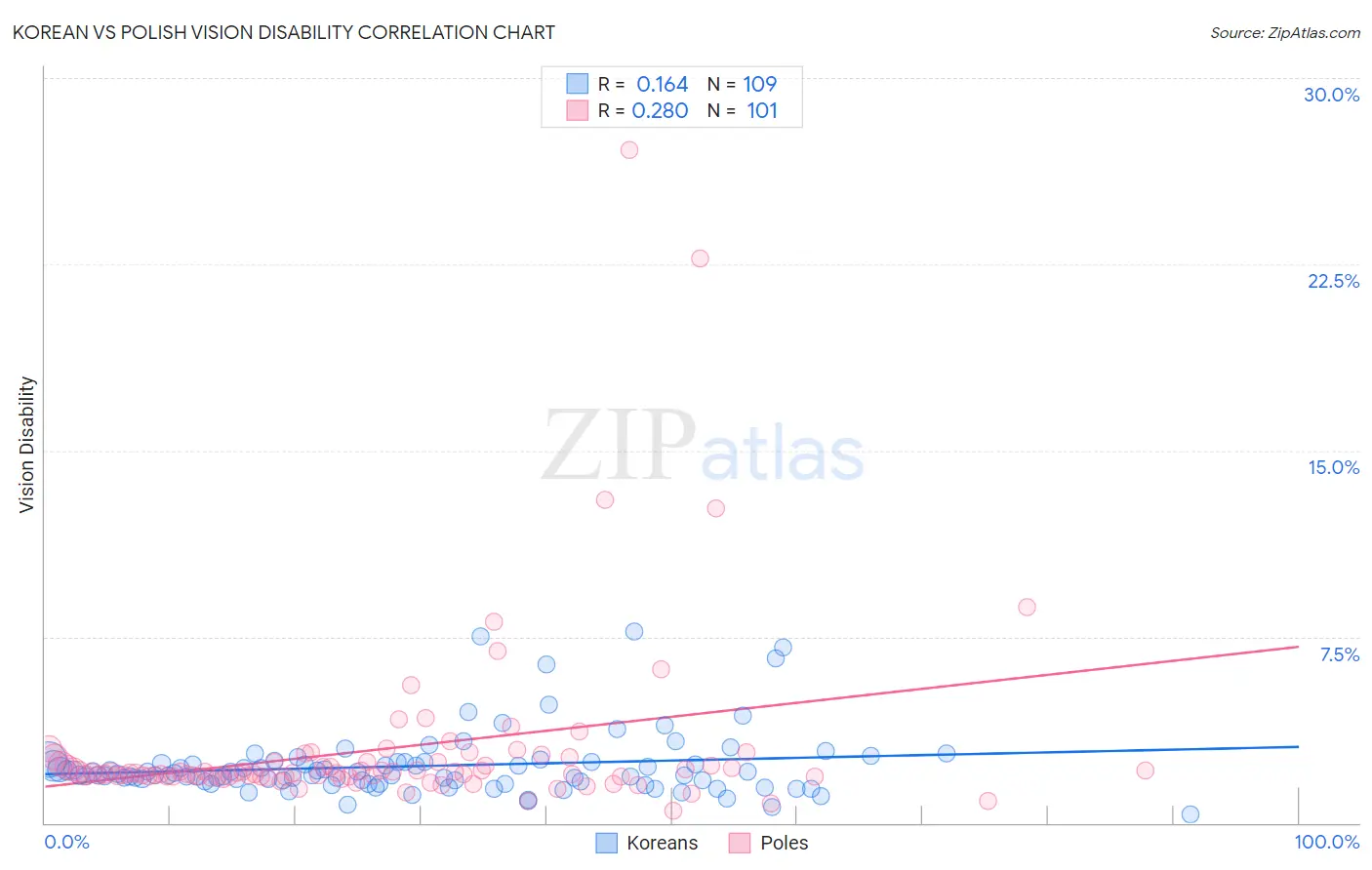 Korean vs Polish Vision Disability