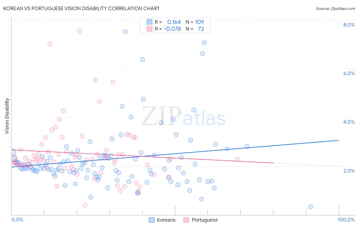 Korean vs Portuguese Vision Disability