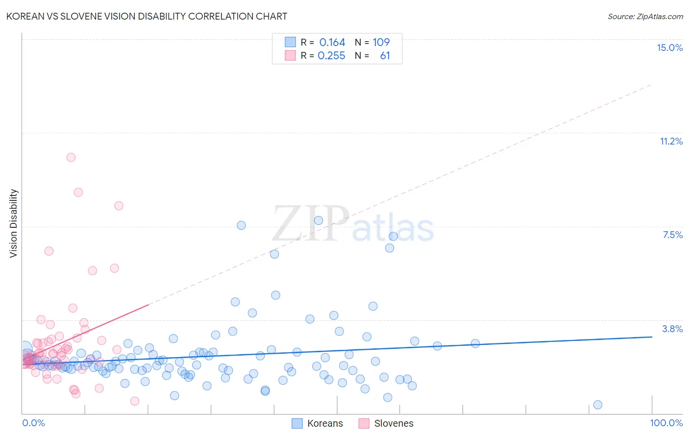 Korean vs Slovene Vision Disability