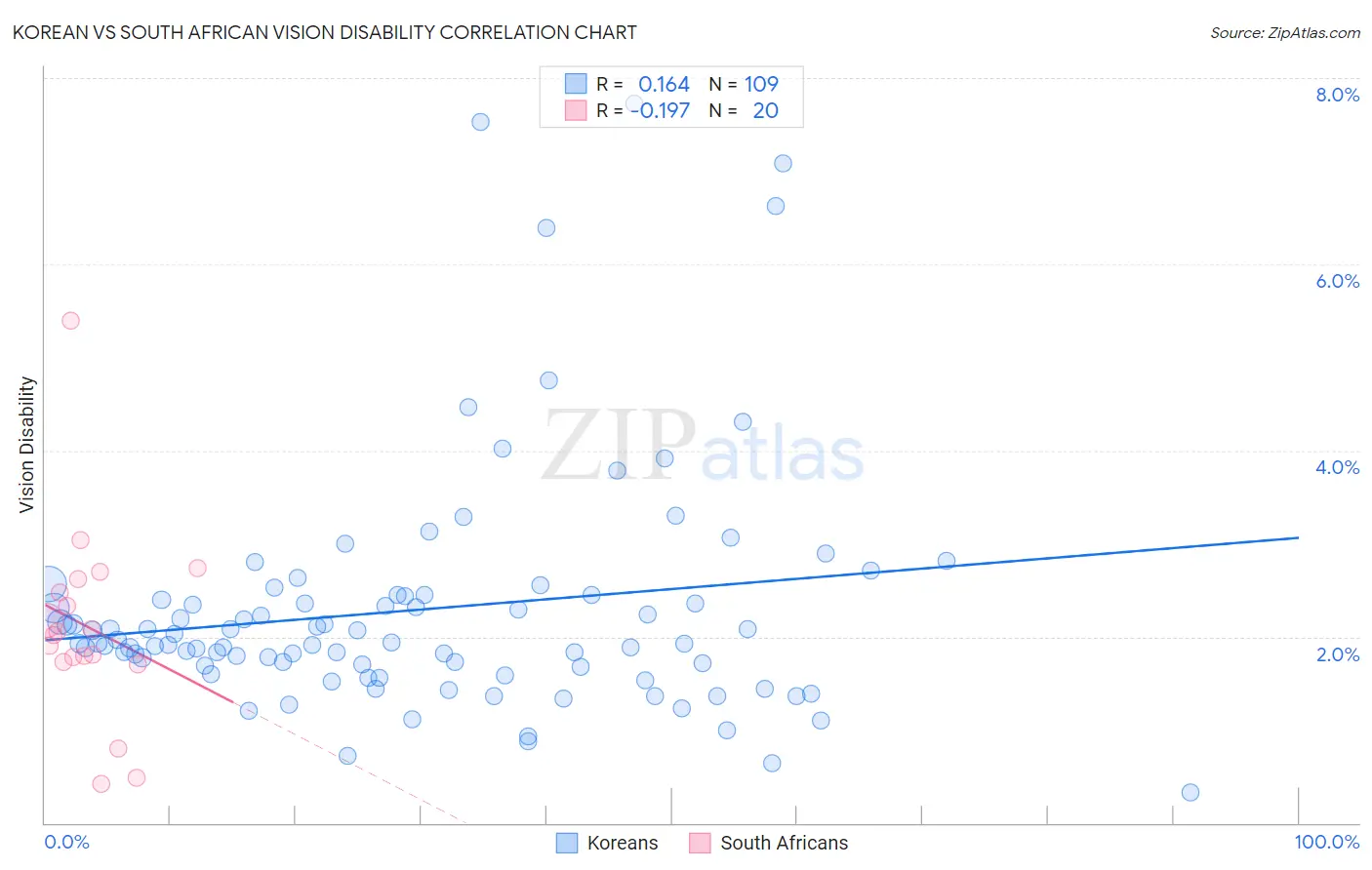 Korean vs South African Vision Disability