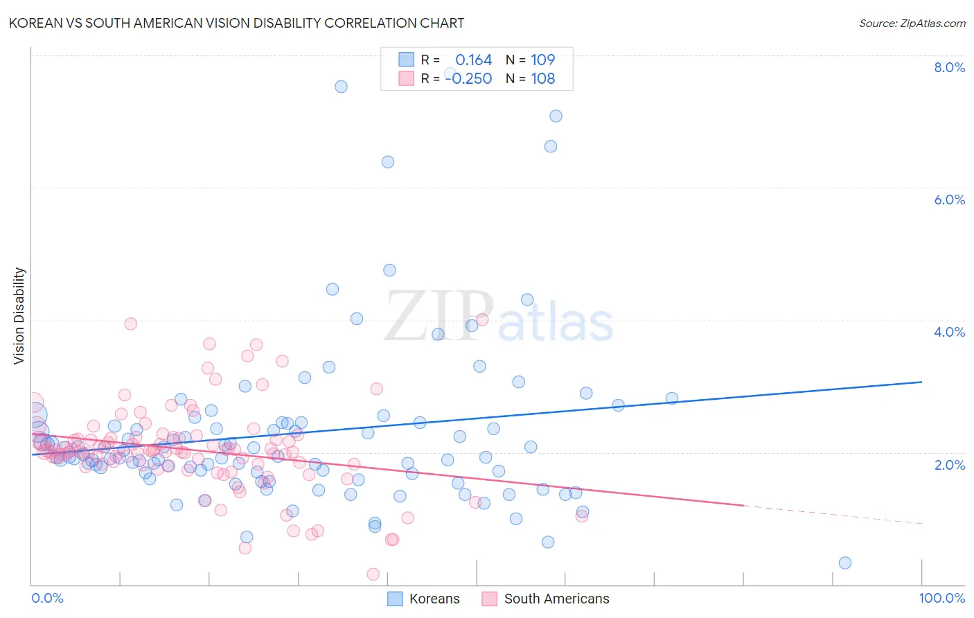 Korean vs South American Vision Disability