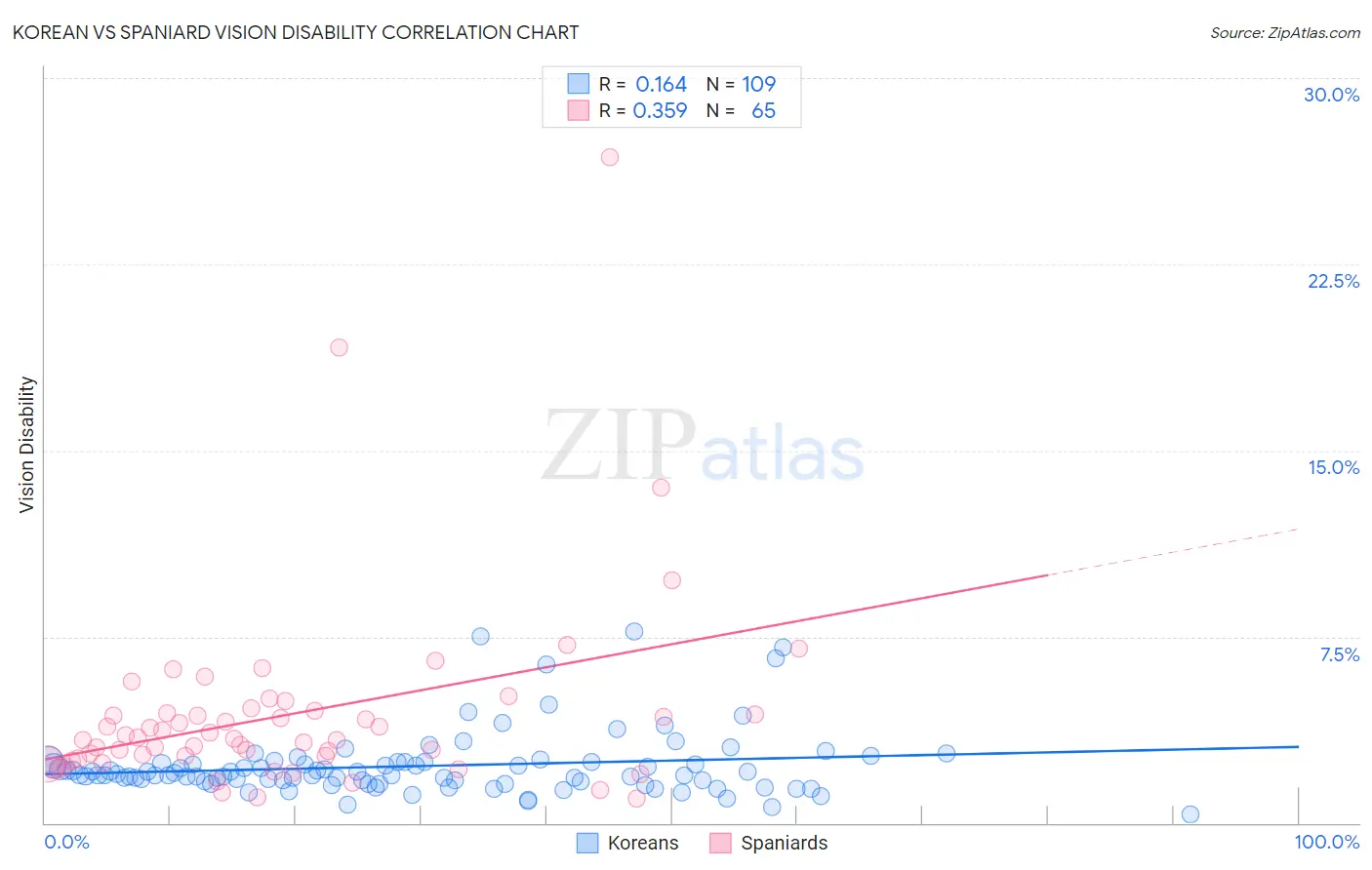 Korean vs Spaniard Vision Disability