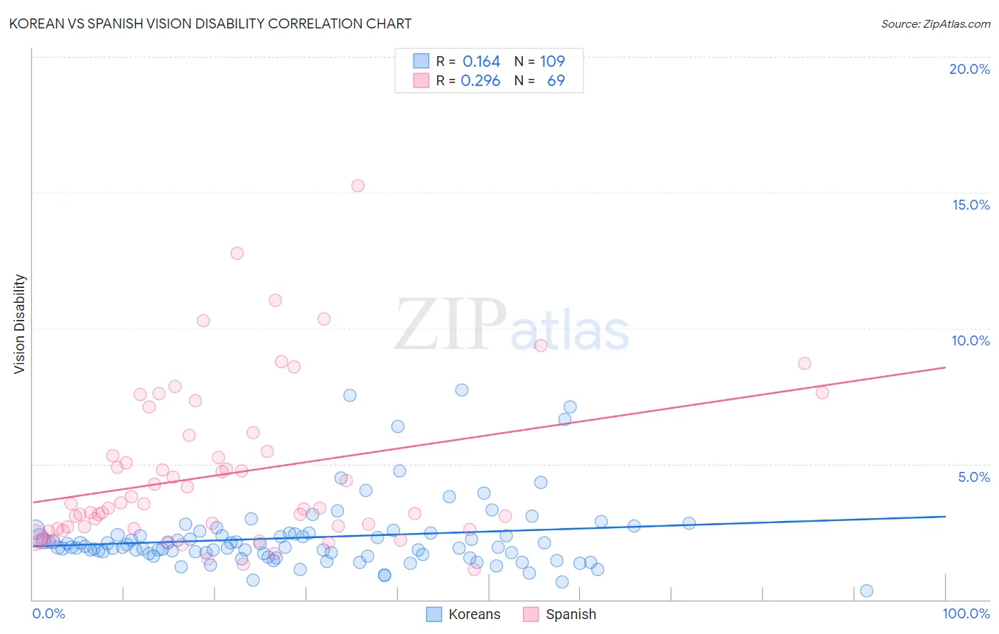 Korean vs Spanish Vision Disability