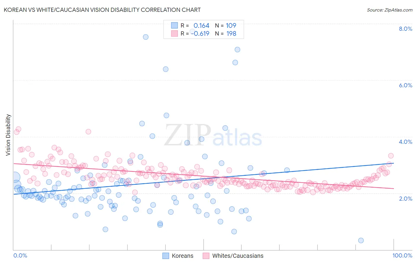 Korean vs White/Caucasian Vision Disability