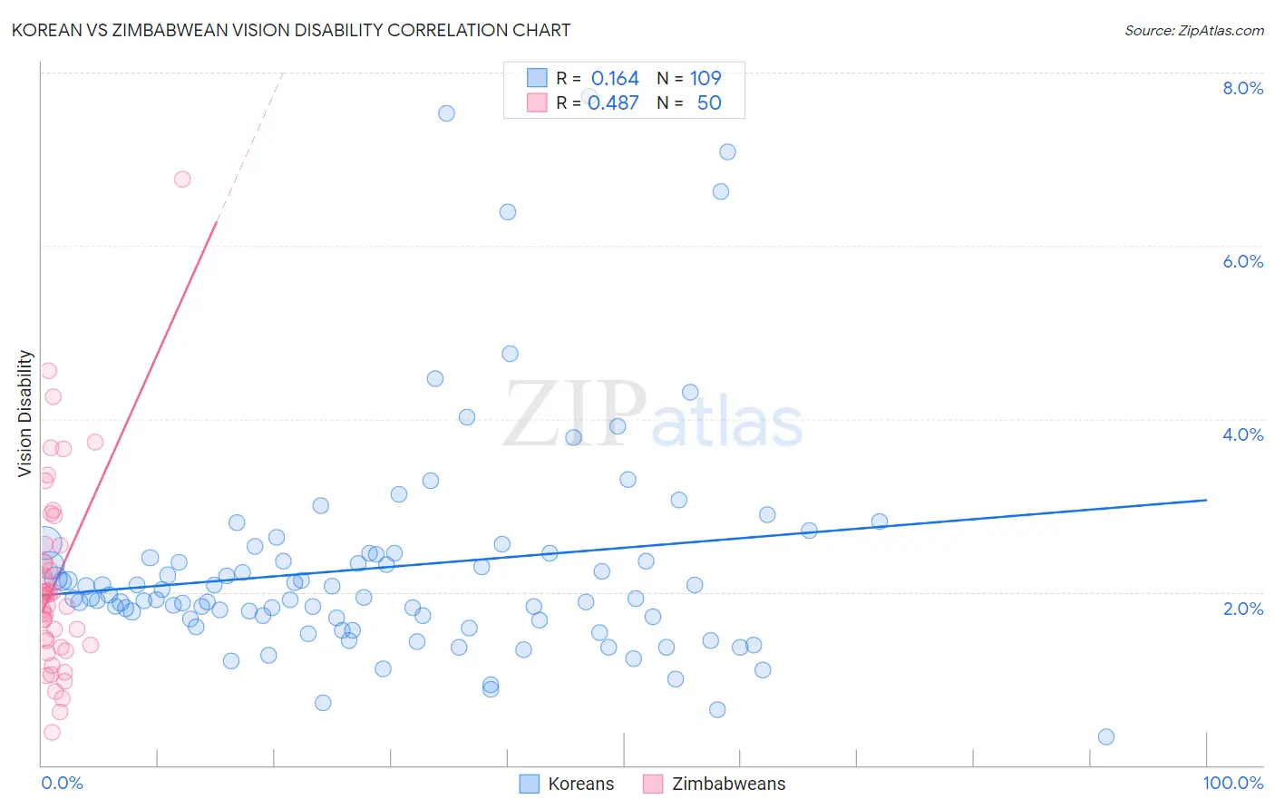 Korean vs Zimbabwean Vision Disability