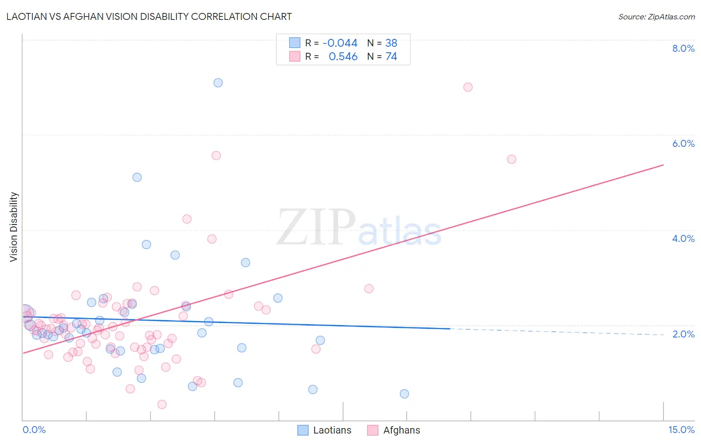 Laotian vs Afghan Vision Disability