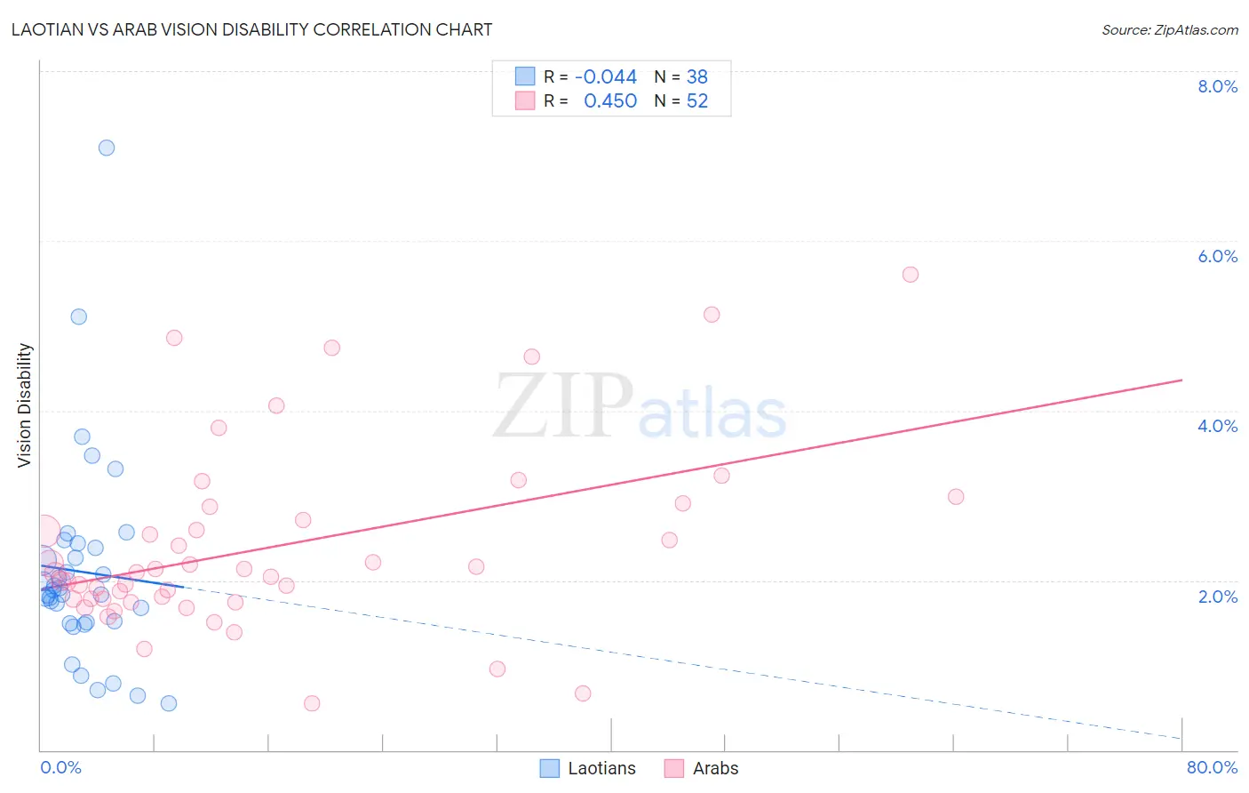 Laotian vs Arab Vision Disability