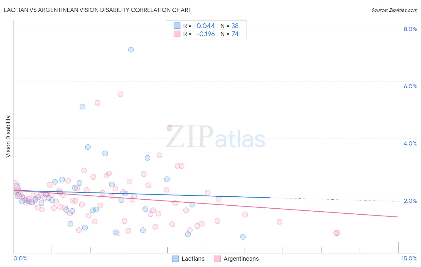 Laotian vs Argentinean Vision Disability