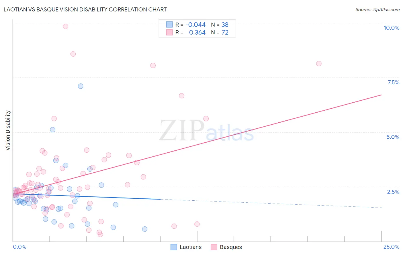 Laotian vs Basque Vision Disability