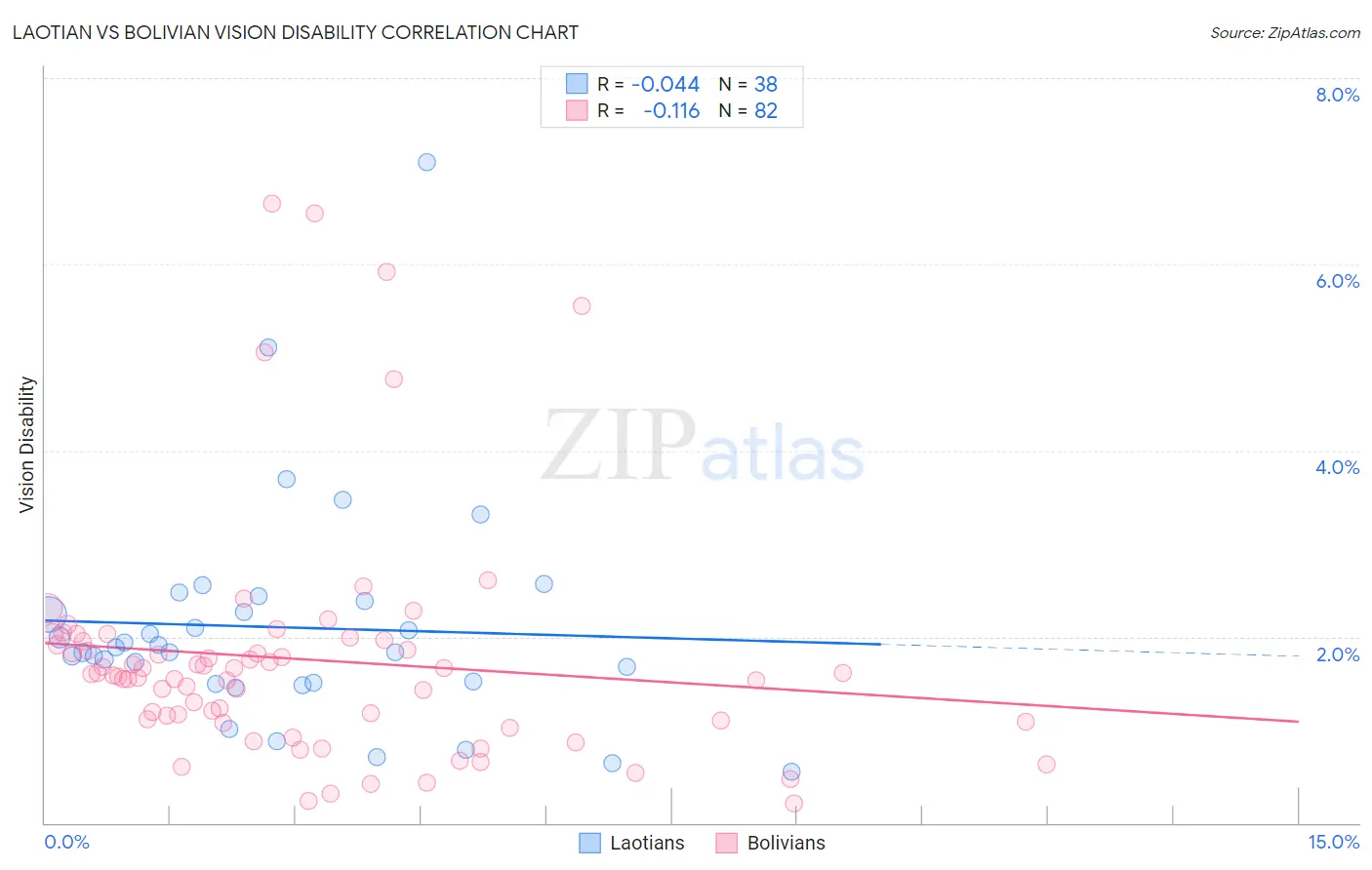 Laotian vs Bolivian Vision Disability