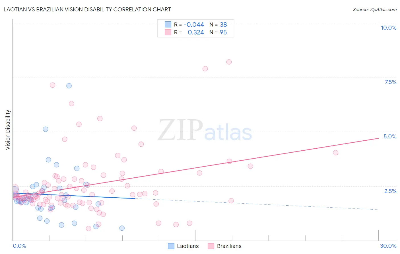 Laotian vs Brazilian Vision Disability