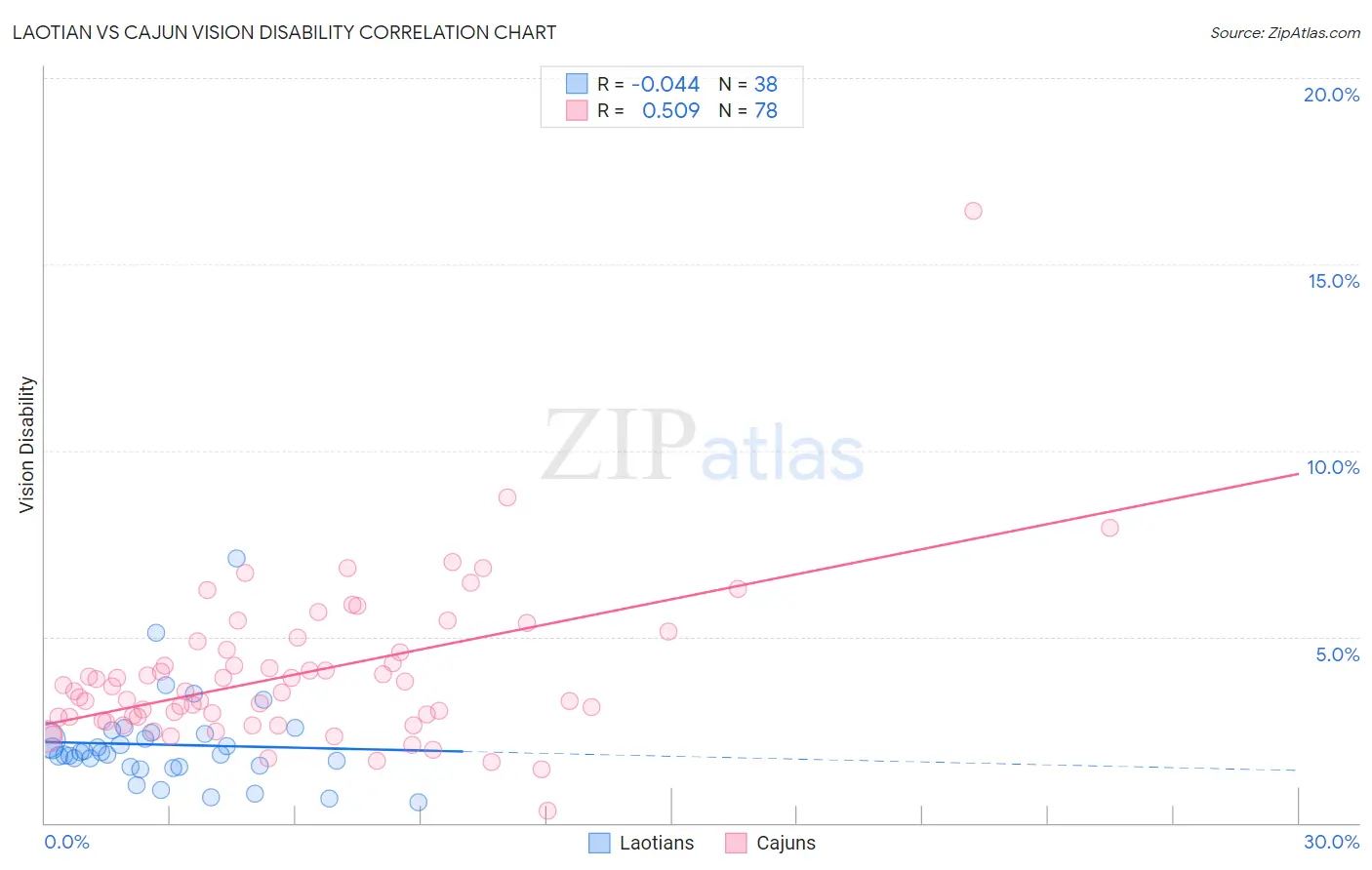 Laotian vs Cajun Vision Disability