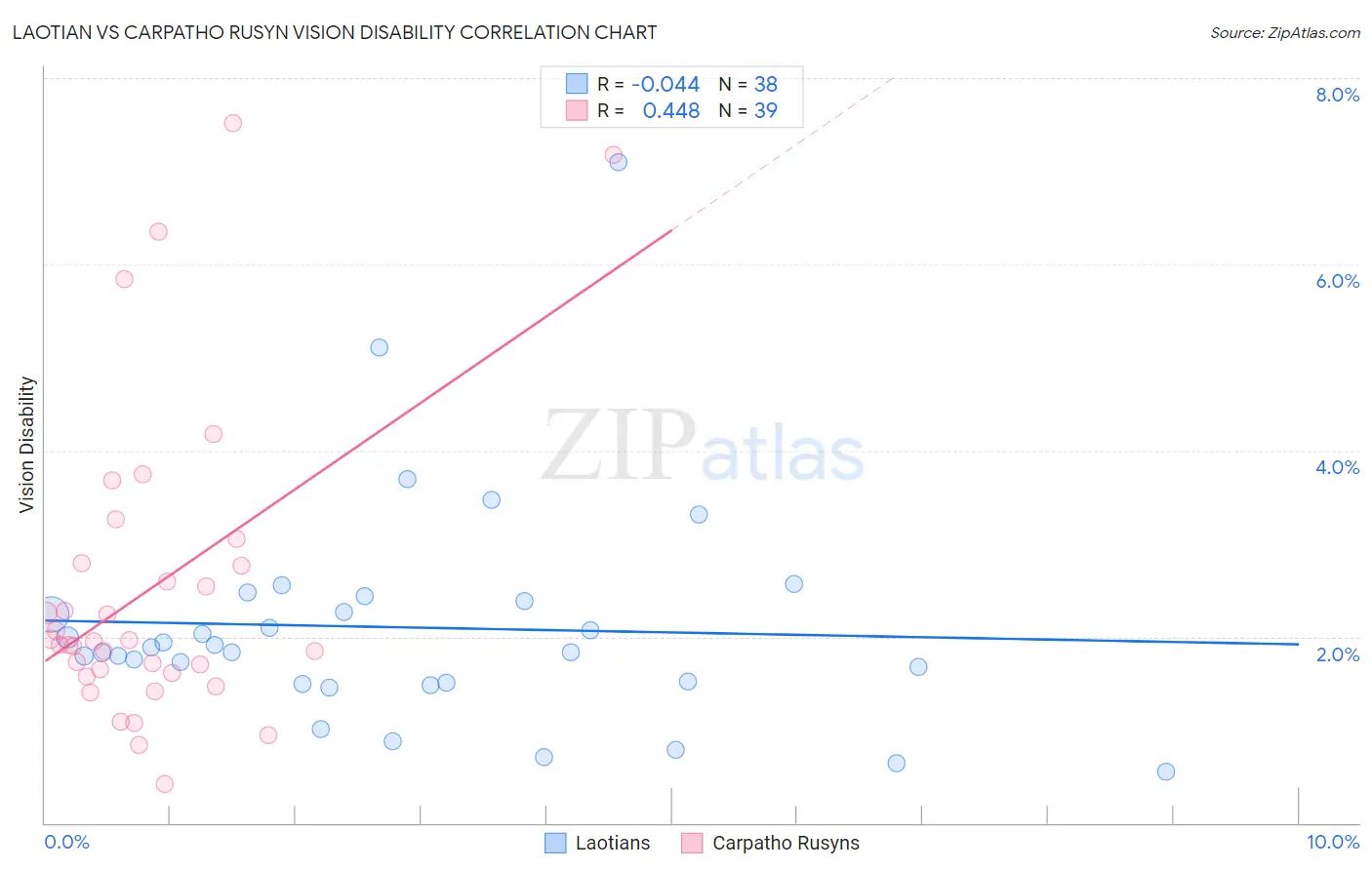 Laotian vs Carpatho Rusyn Vision Disability
