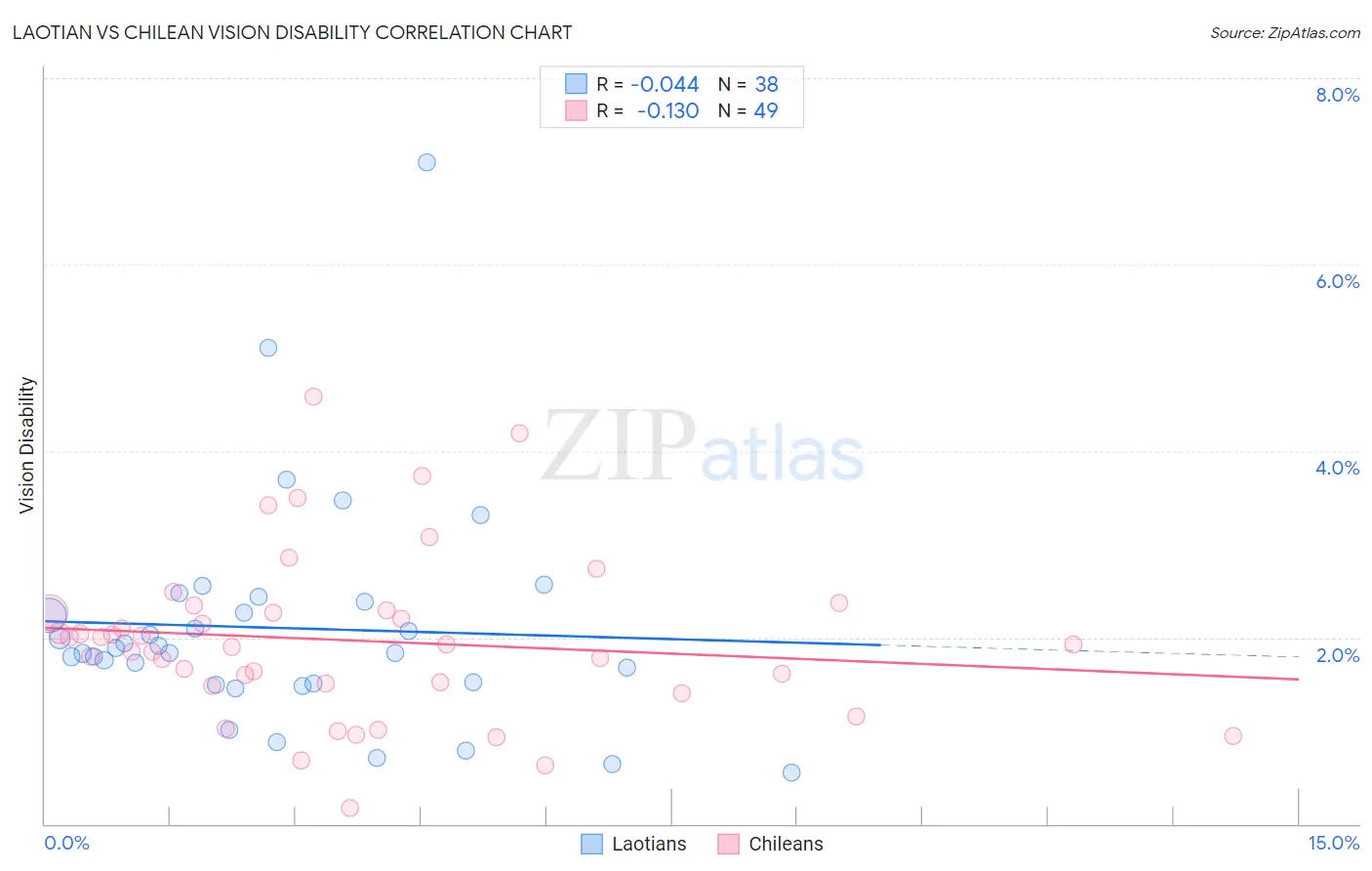 Laotian vs Chilean Vision Disability