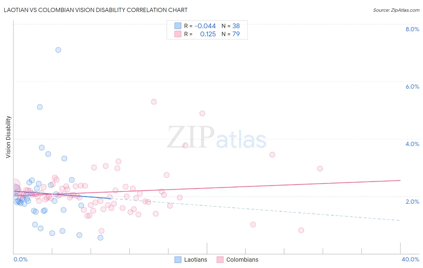 Laotian vs Colombian Vision Disability