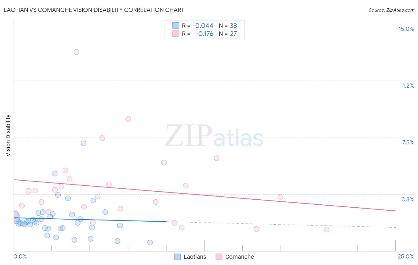 Laotian vs Comanche Vision Disability