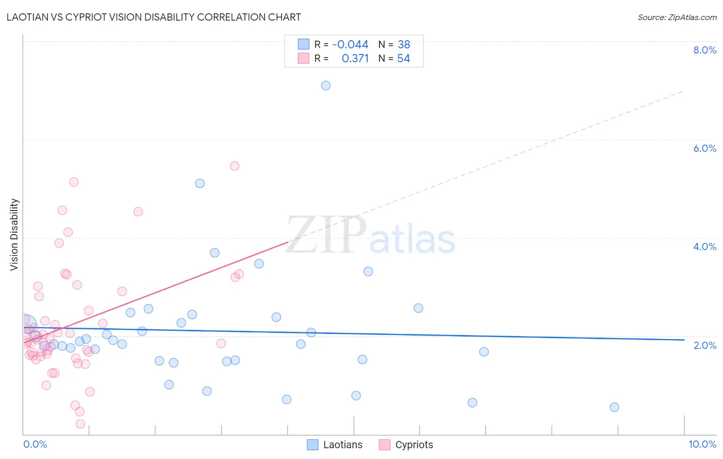 Laotian vs Cypriot Vision Disability