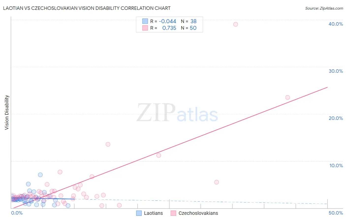 Laotian vs Czechoslovakian Vision Disability
