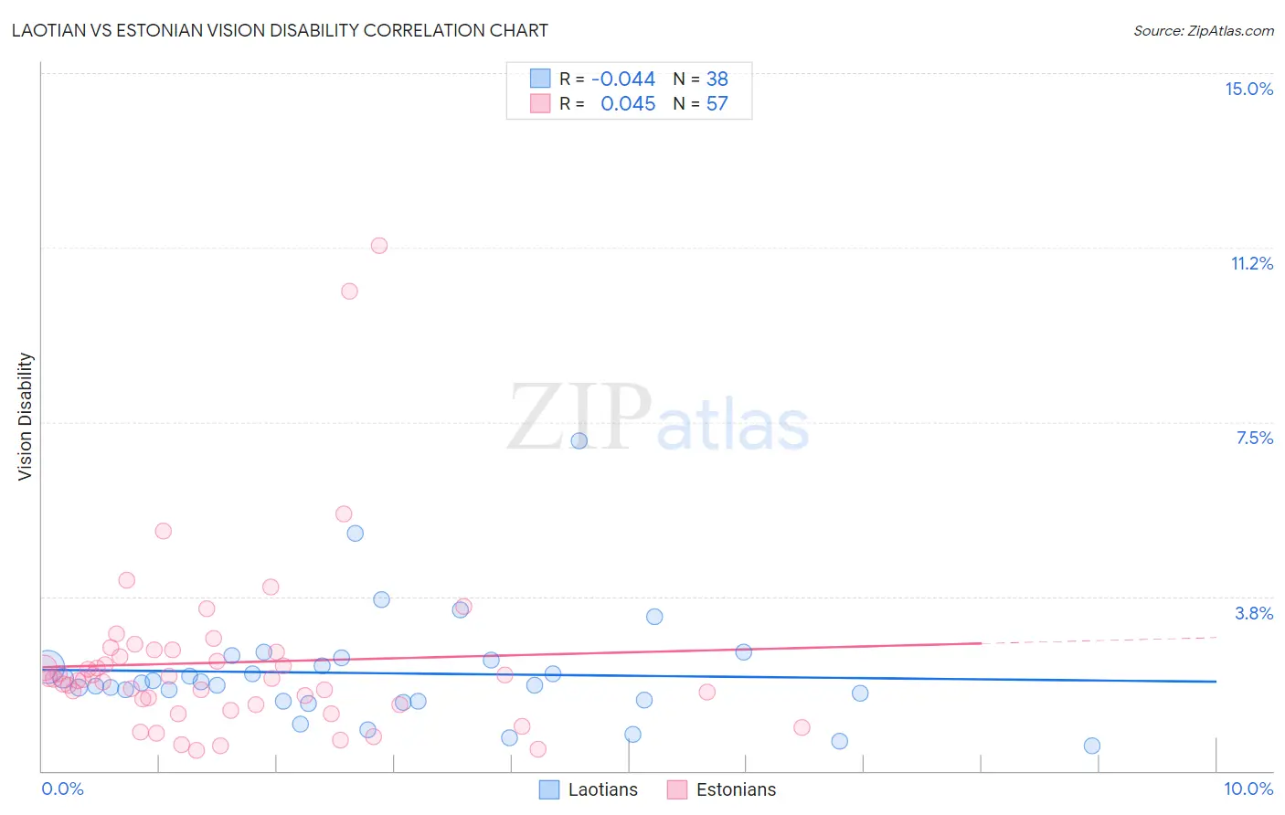 Laotian vs Estonian Vision Disability
