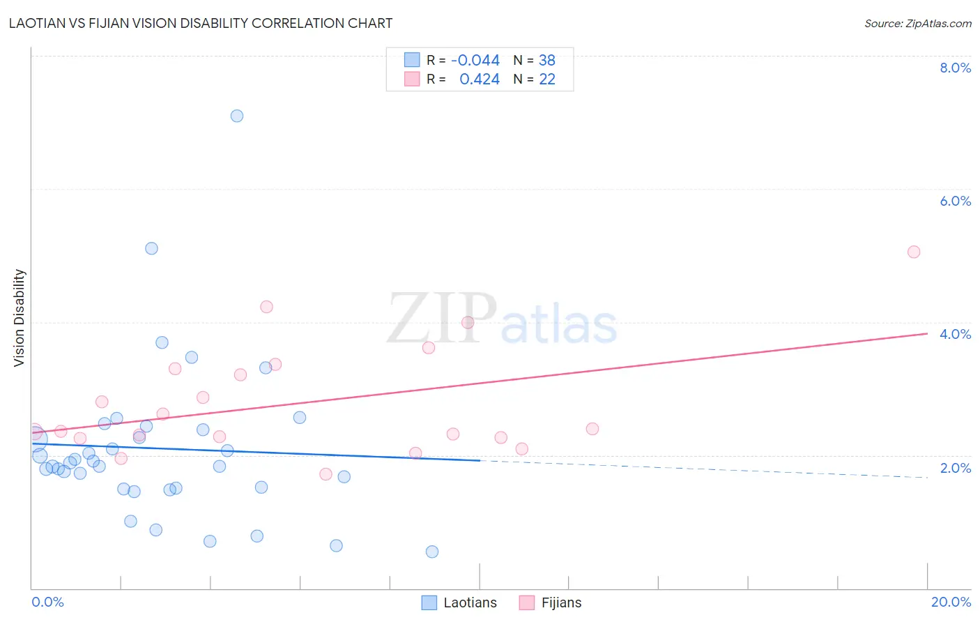 Laotian vs Fijian Vision Disability
