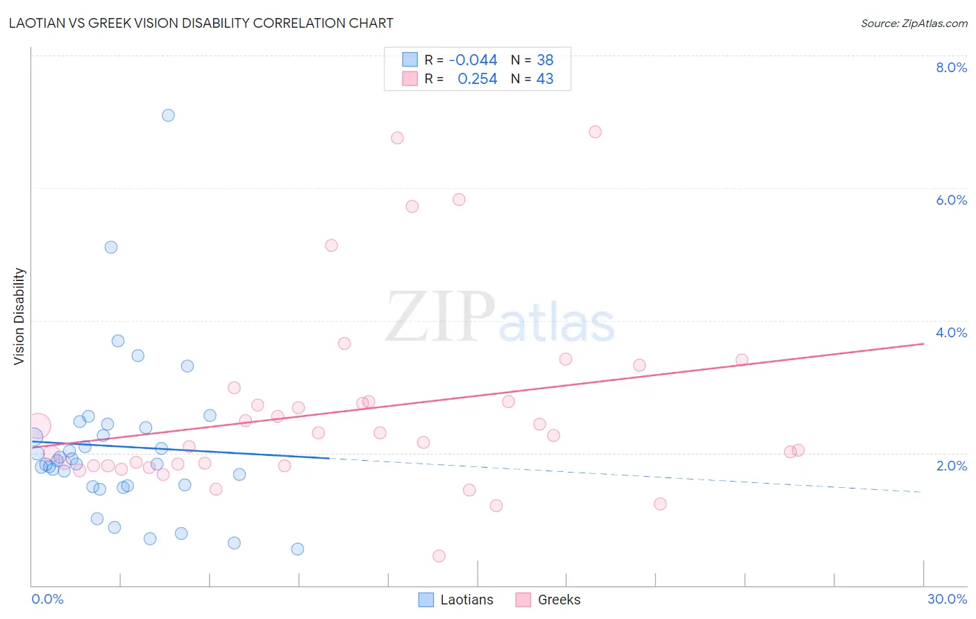 Laotian vs Greek Vision Disability