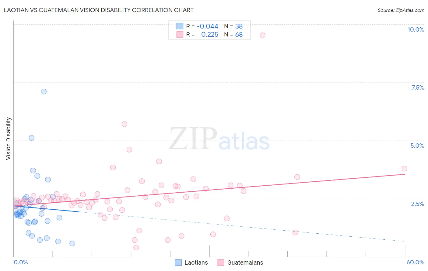 Laotian vs Guatemalan Vision Disability