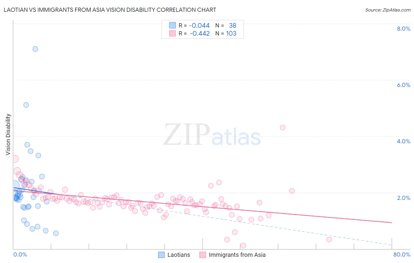 Laotian vs Immigrants from Asia Vision Disability