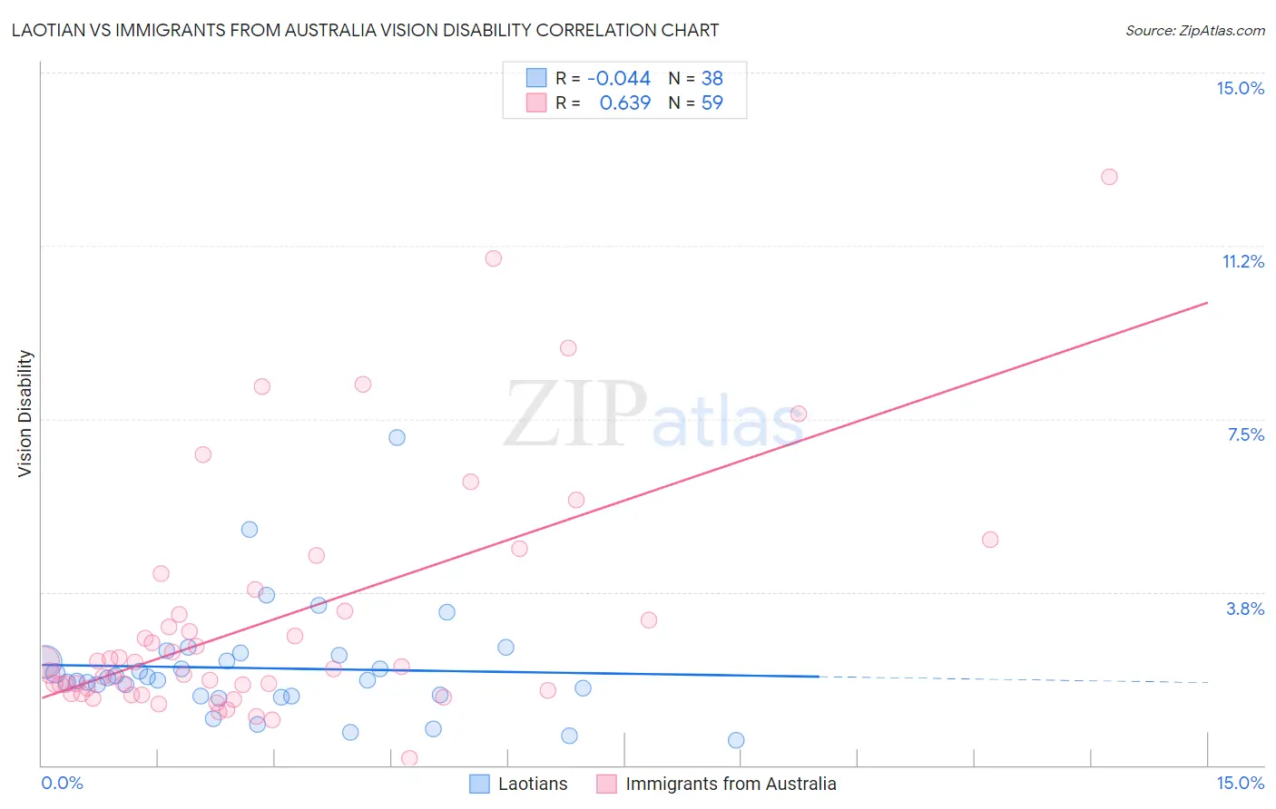 Laotian vs Immigrants from Australia Vision Disability