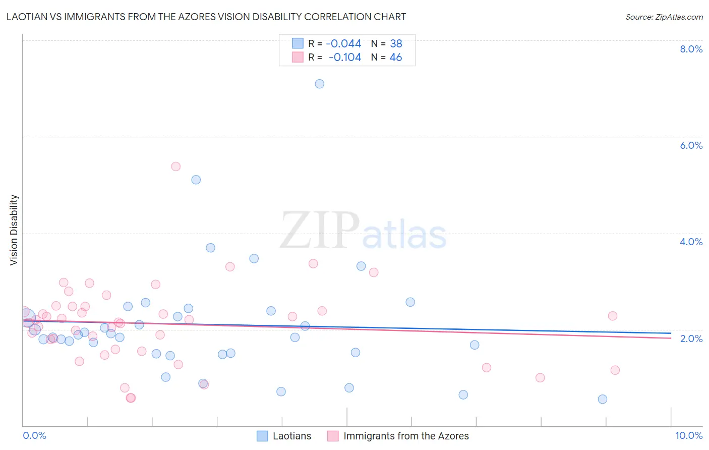 Laotian vs Immigrants from the Azores Vision Disability