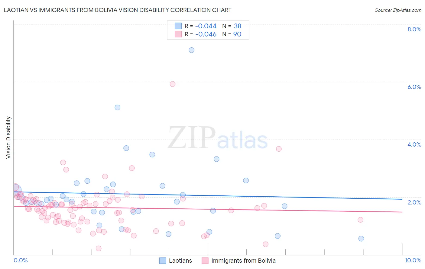 Laotian vs Immigrants from Bolivia Vision Disability