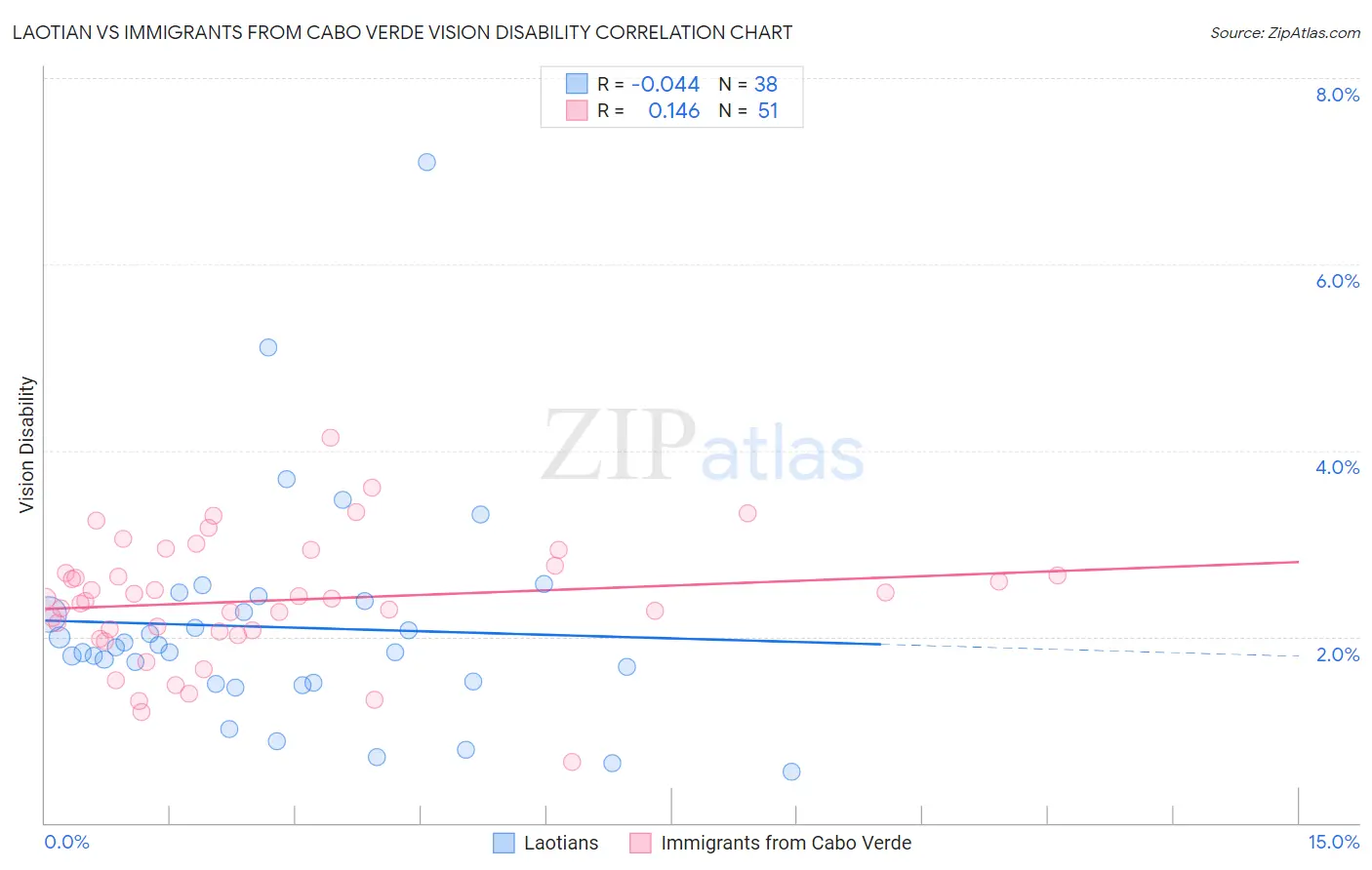 Laotian vs Immigrants from Cabo Verde Vision Disability