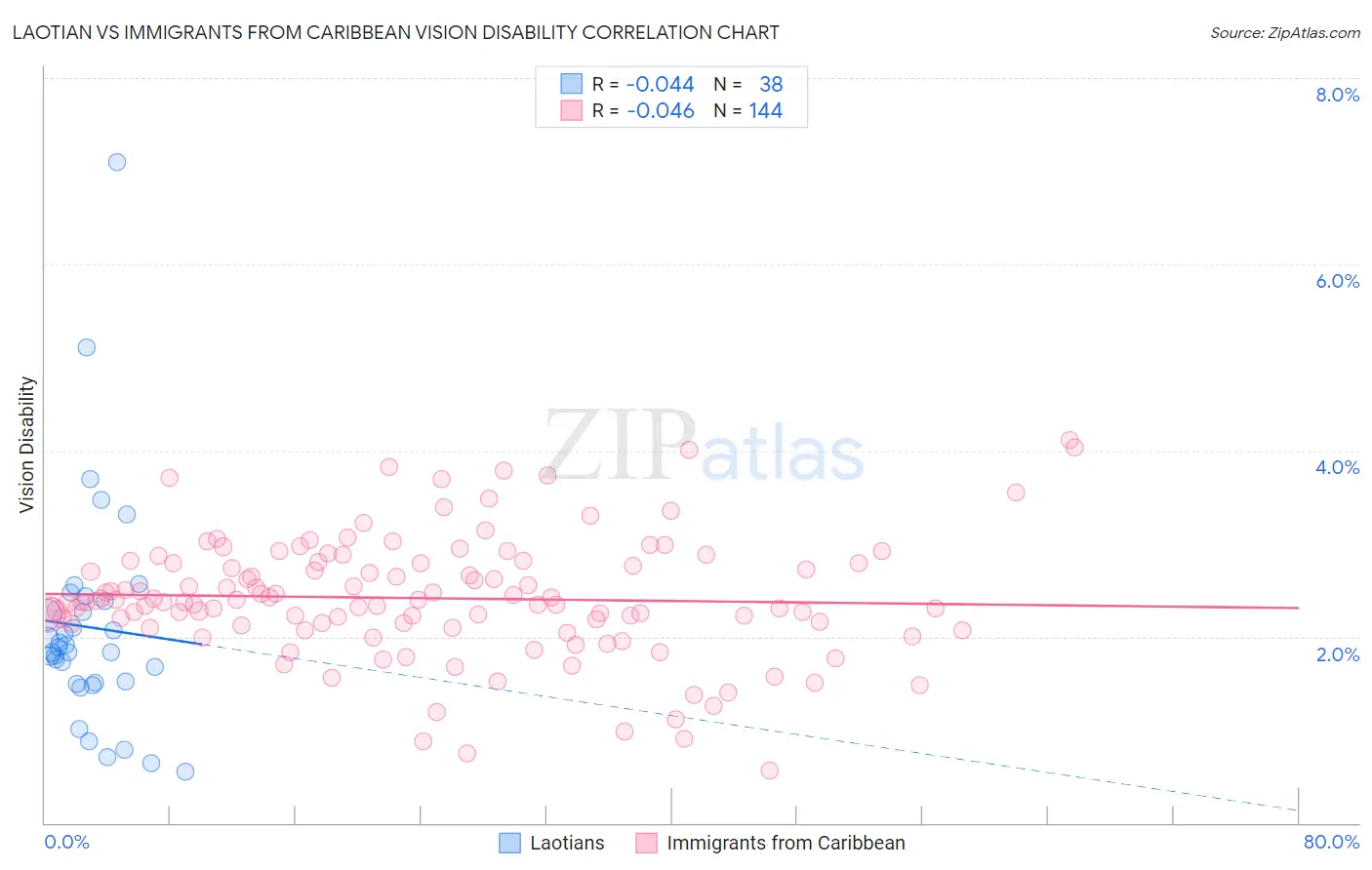Laotian vs Immigrants from Caribbean Vision Disability