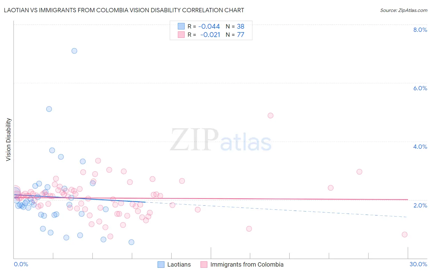 Laotian vs Immigrants from Colombia Vision Disability