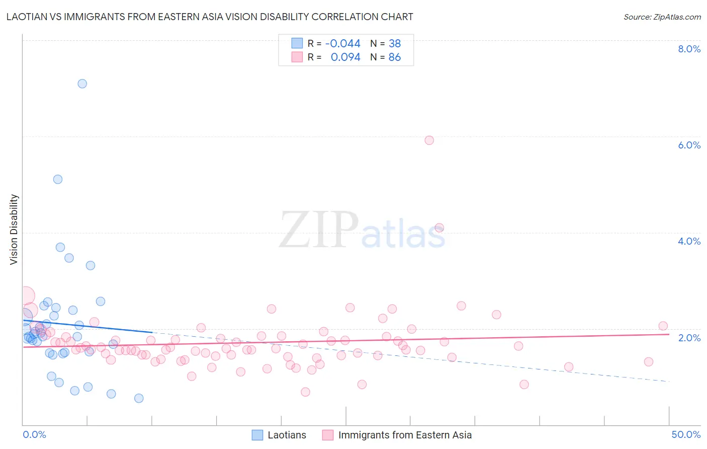 Laotian vs Immigrants from Eastern Asia Vision Disability