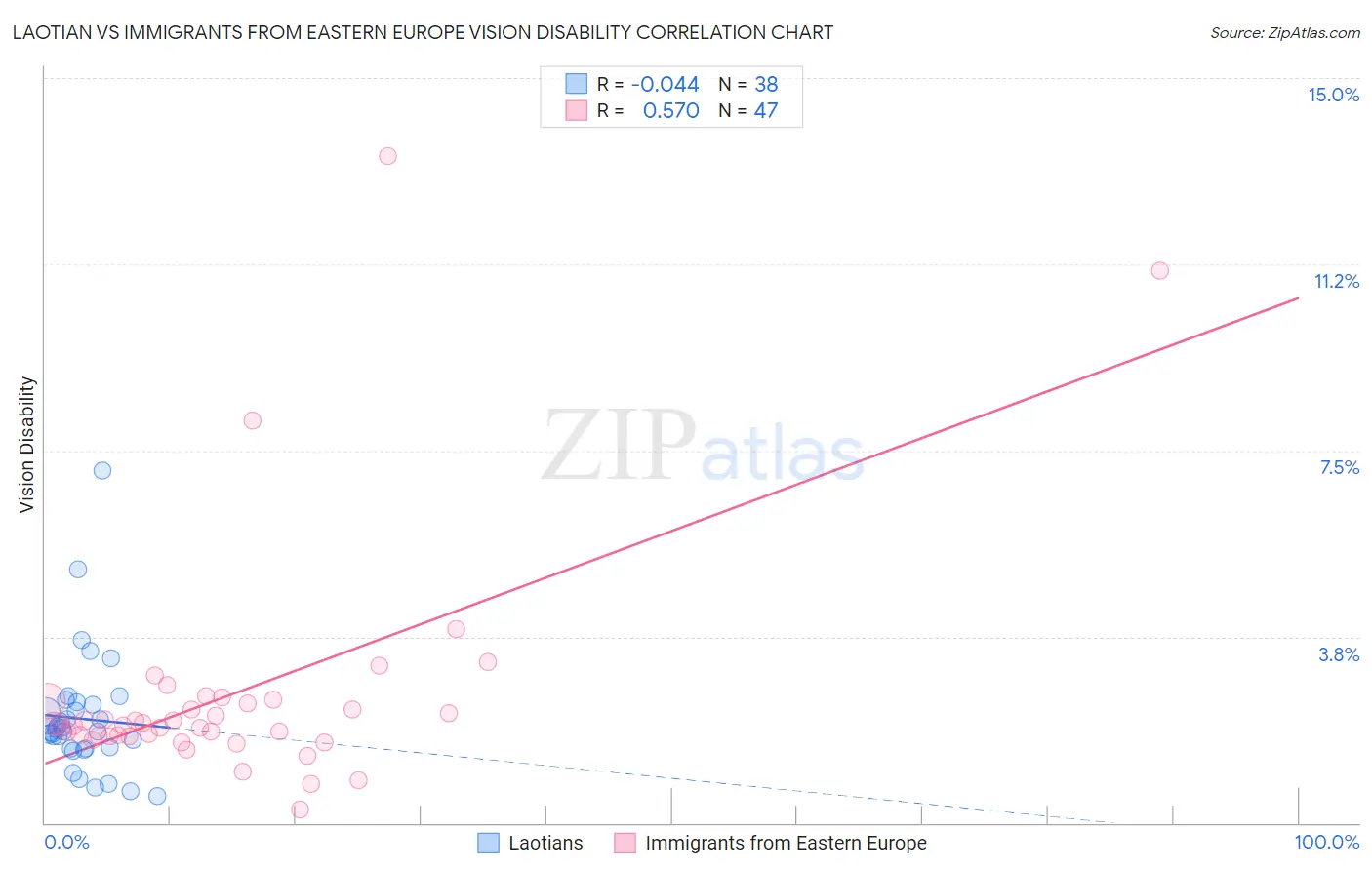 Laotian vs Immigrants from Eastern Europe Vision Disability