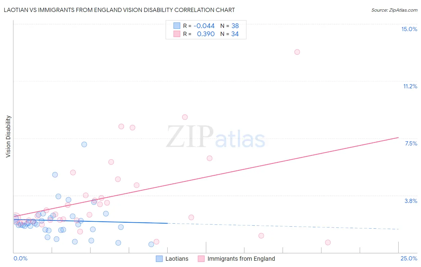 Laotian vs Immigrants from England Vision Disability
