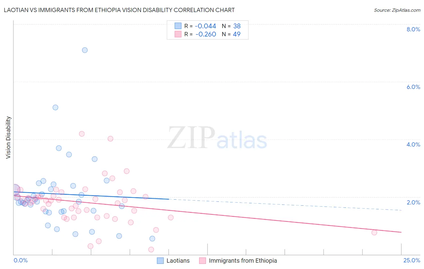 Laotian vs Immigrants from Ethiopia Vision Disability