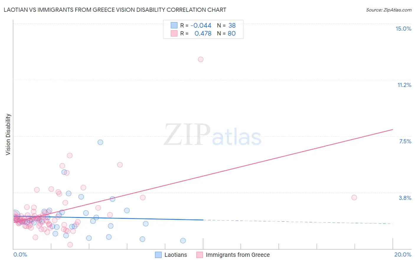 Laotian vs Immigrants from Greece Vision Disability