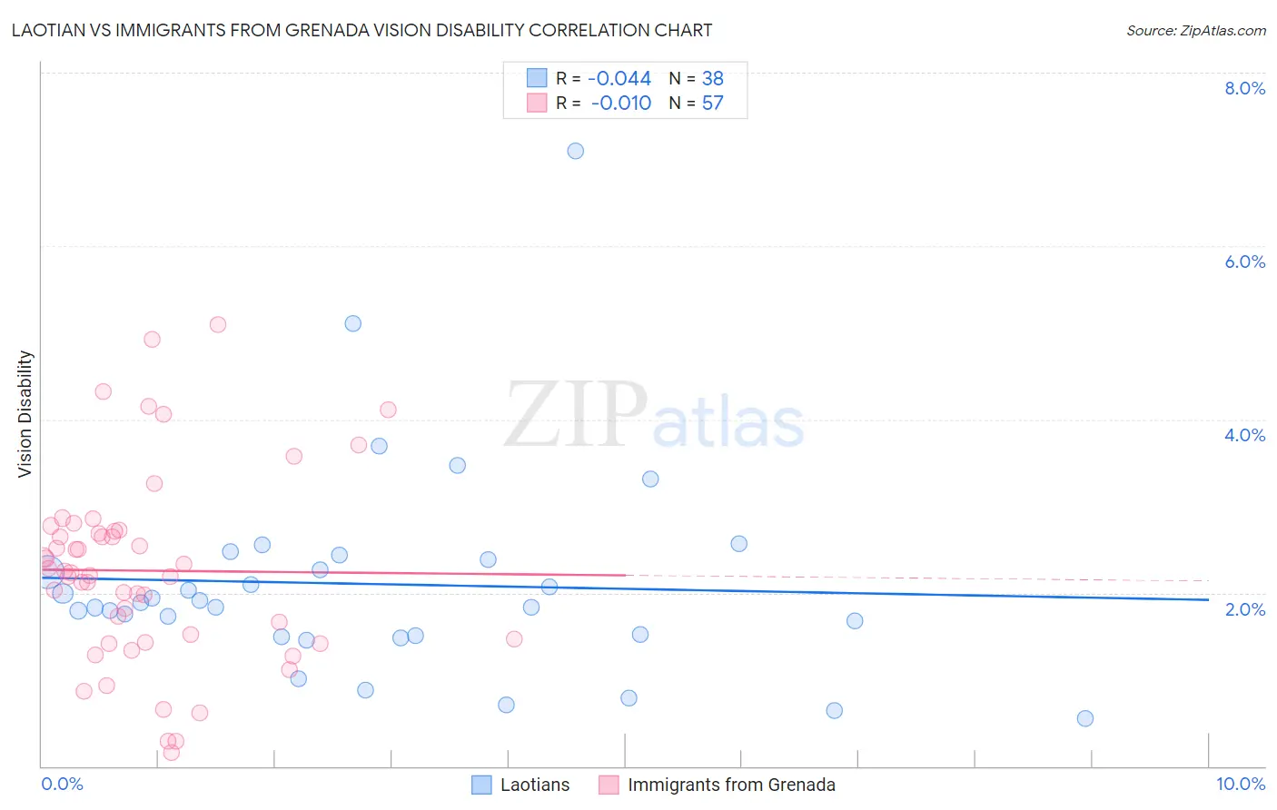 Laotian vs Immigrants from Grenada Vision Disability