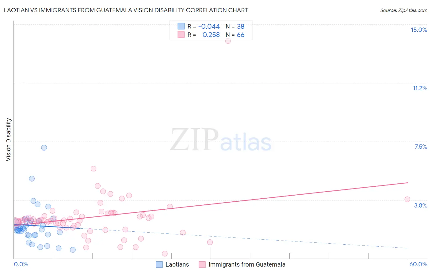 Laotian vs Immigrants from Guatemala Vision Disability