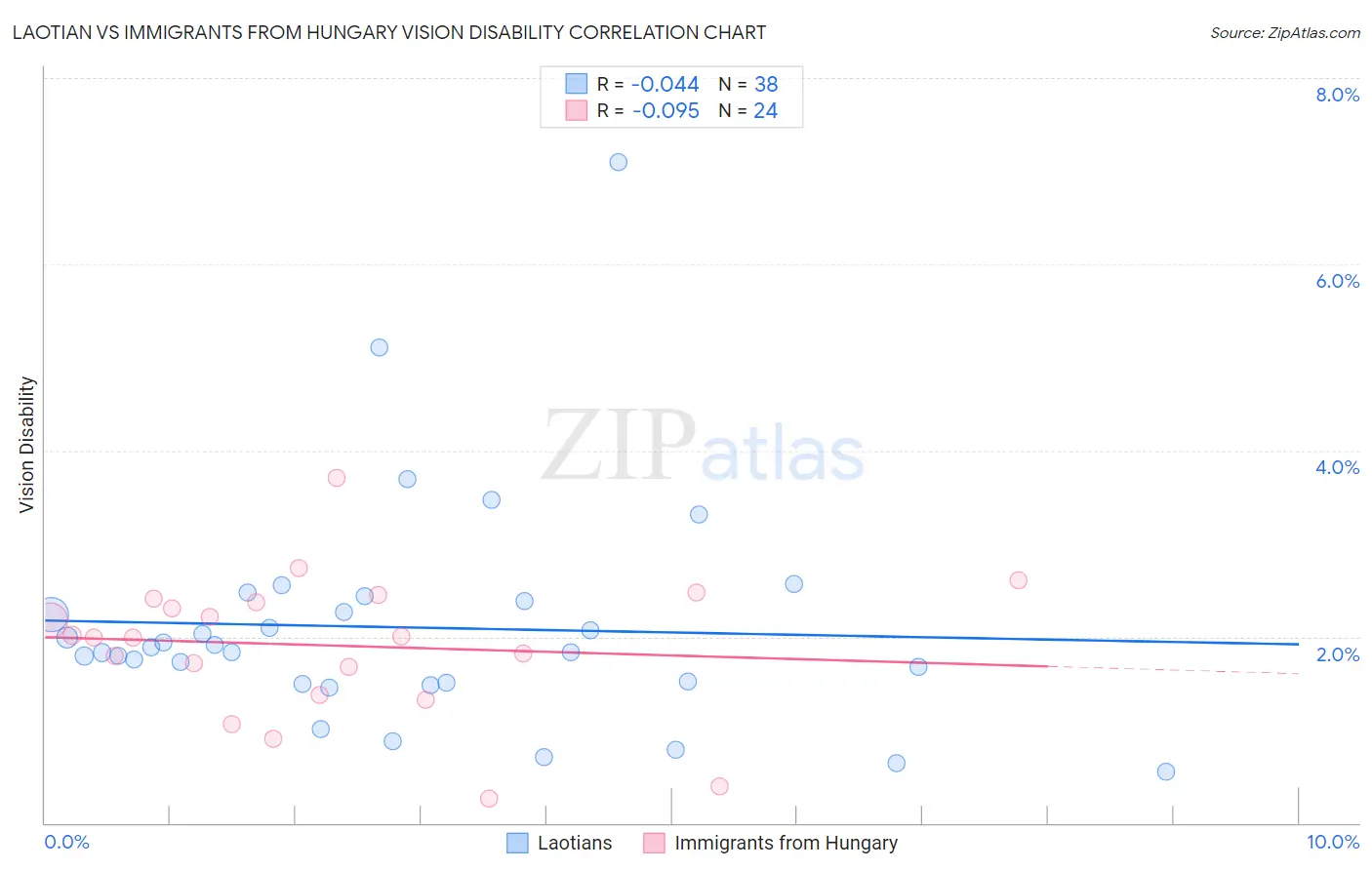 Laotian vs Immigrants from Hungary Vision Disability