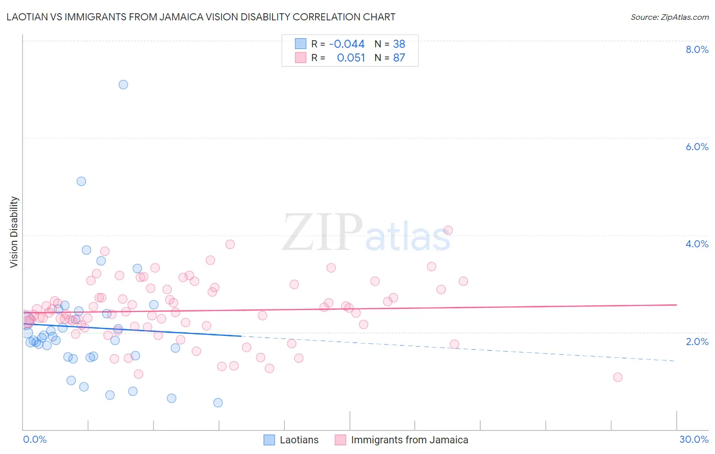 Laotian vs Immigrants from Jamaica Vision Disability