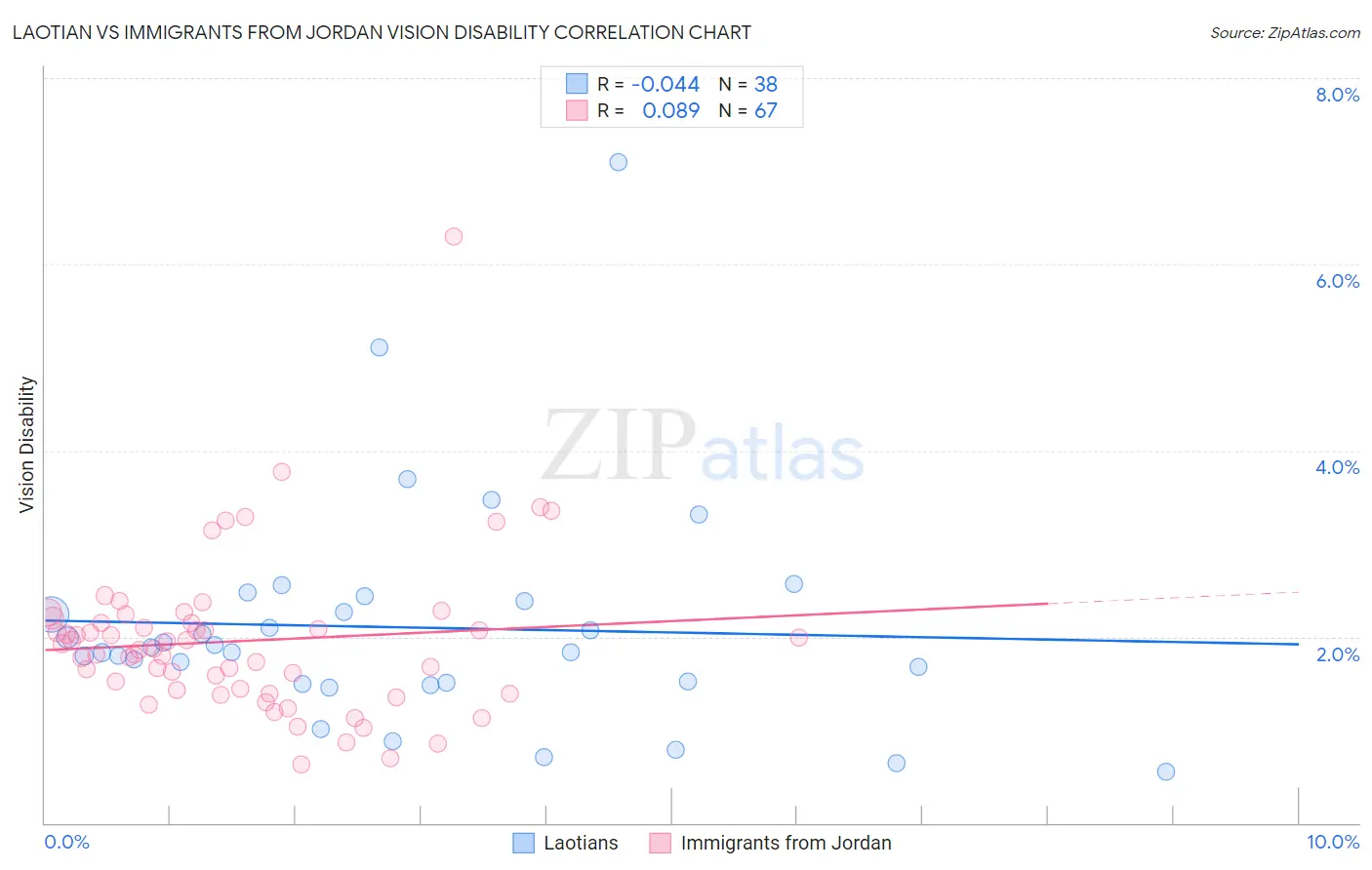 Laotian vs Immigrants from Jordan Vision Disability