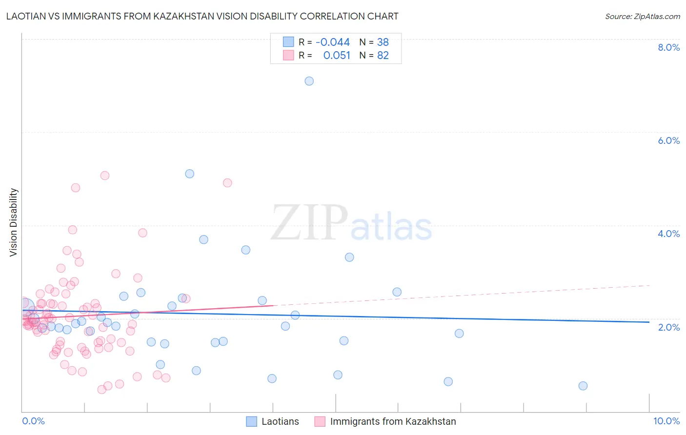 Laotian vs Immigrants from Kazakhstan Vision Disability