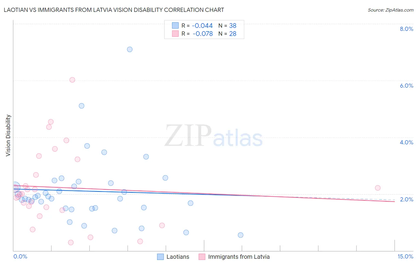 Laotian vs Immigrants from Latvia Vision Disability