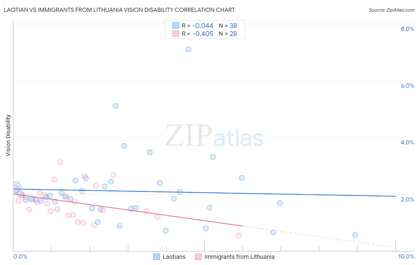 Laotian vs Immigrants from Lithuania Vision Disability