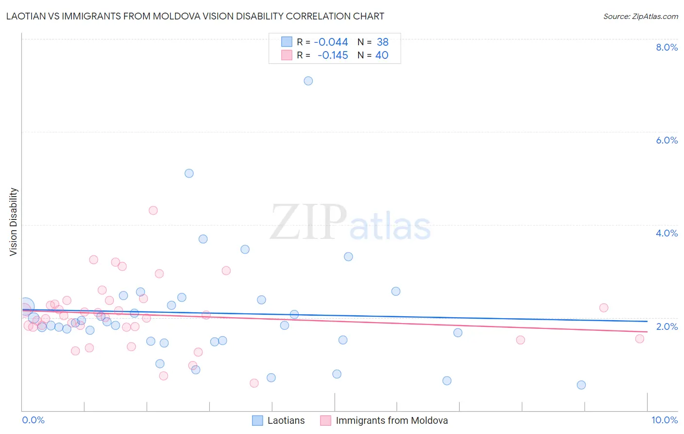 Laotian vs Immigrants from Moldova Vision Disability