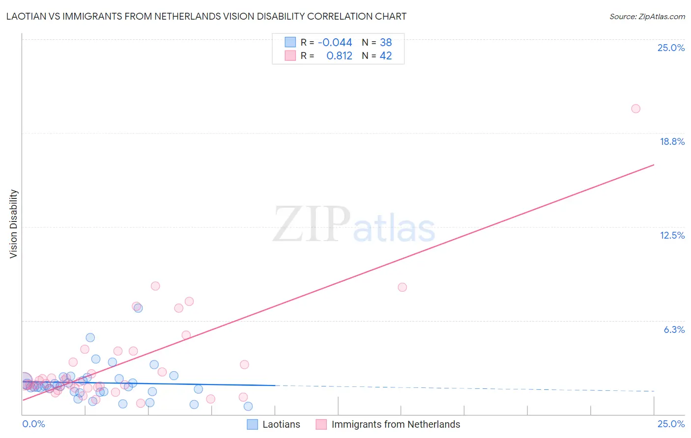 Laotian vs Immigrants from Netherlands Vision Disability